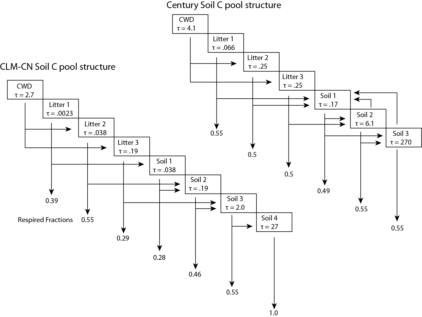 ../../_images/soil_C_pools_CN_century.png